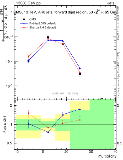 Plot of j.mult in 13000 GeV pp collisions