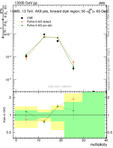 Plot of j.mult in 13000 GeV pp collisions