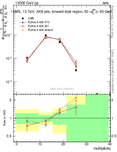 Plot of j.mult in 13000 GeV pp collisions