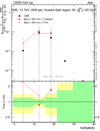 Plot of j.mult in 13000 GeV pp collisions