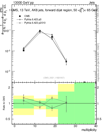 Plot of j.mult in 13000 GeV pp collisions