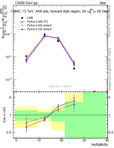 Plot of j.mult in 13000 GeV pp collisions