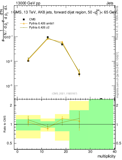 Plot of j.mult in 13000 GeV pp collisions