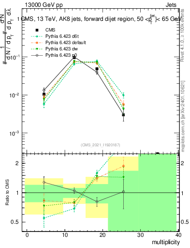 Plot of j.mult in 13000 GeV pp collisions