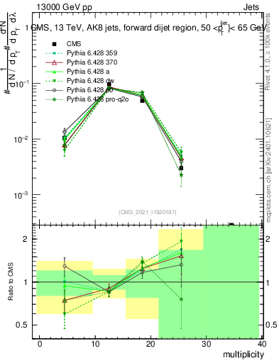 Plot of j.mult in 13000 GeV pp collisions