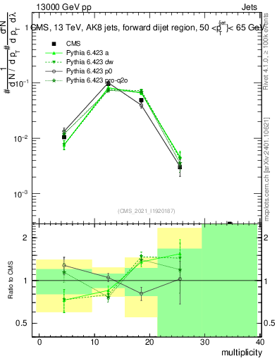 Plot of j.mult in 13000 GeV pp collisions