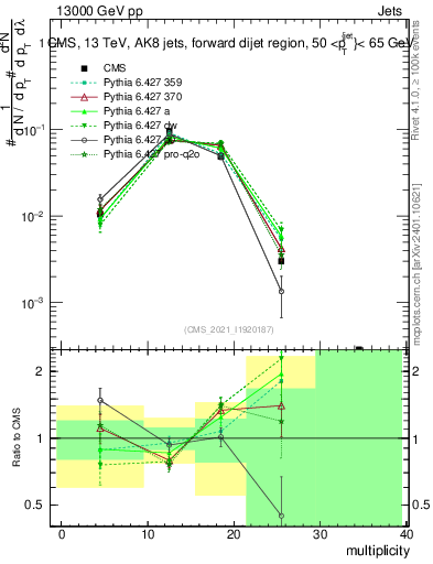 Plot of j.mult in 13000 GeV pp collisions