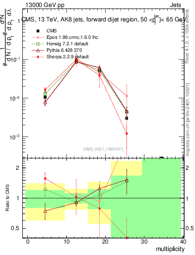 Plot of j.mult in 13000 GeV pp collisions