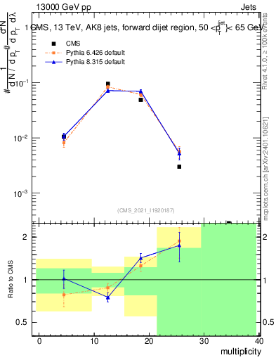 Plot of j.mult in 13000 GeV pp collisions