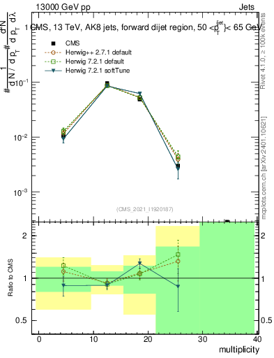 Plot of j.mult in 13000 GeV pp collisions