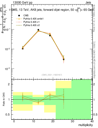 Plot of j.mult in 13000 GeV pp collisions
