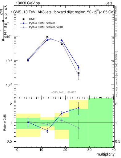 Plot of j.mult in 13000 GeV pp collisions