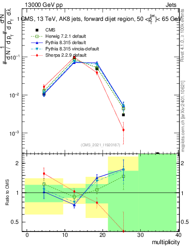 Plot of j.mult in 13000 GeV pp collisions