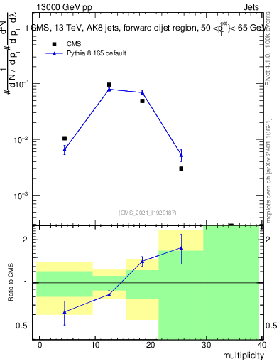 Plot of j.mult in 13000 GeV pp collisions