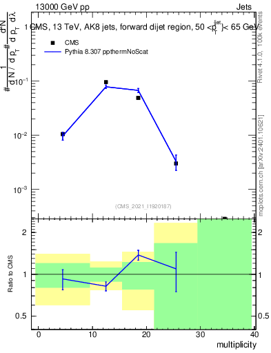 Plot of j.mult in 13000 GeV pp collisions