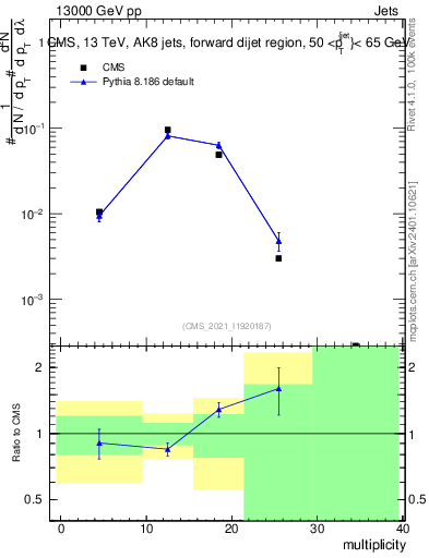 Plot of j.mult in 13000 GeV pp collisions