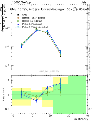 Plot of j.mult in 13000 GeV pp collisions