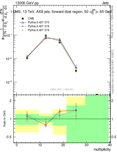 Plot of j.mult in 13000 GeV pp collisions