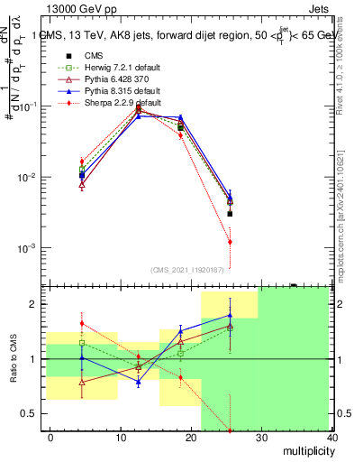 Plot of j.mult in 13000 GeV pp collisions