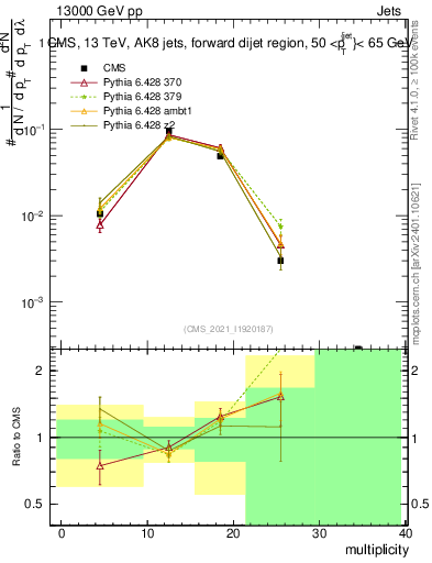 Plot of j.mult in 13000 GeV pp collisions