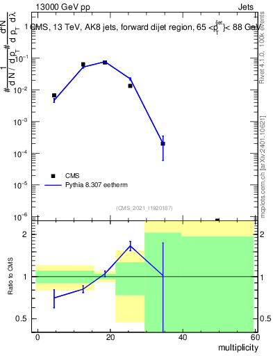 Plot of j.mult in 13000 GeV pp collisions