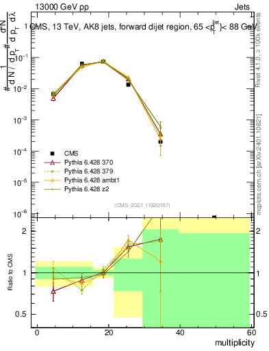 Plot of j.mult in 13000 GeV pp collisions