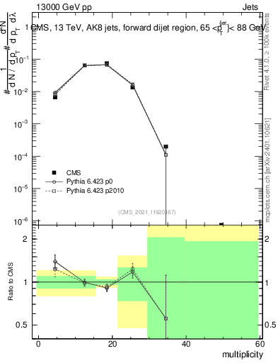 Plot of j.mult in 13000 GeV pp collisions