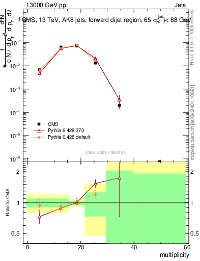 Plot of j.mult in 13000 GeV pp collisions