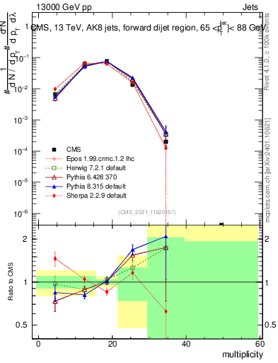 Plot of j.mult in 13000 GeV pp collisions