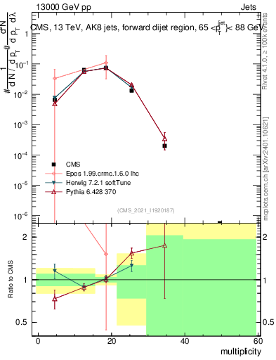 Plot of j.mult in 13000 GeV pp collisions