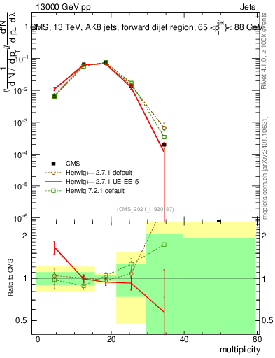 Plot of j.mult in 13000 GeV pp collisions