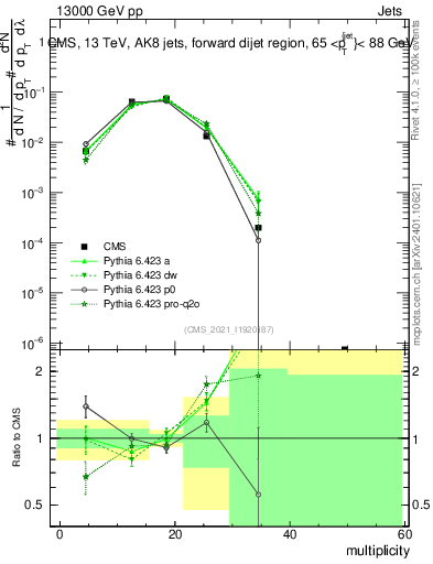 Plot of j.mult in 13000 GeV pp collisions