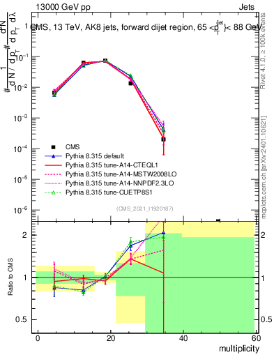 Plot of j.mult in 13000 GeV pp collisions