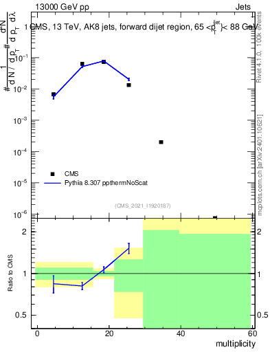 Plot of j.mult in 13000 GeV pp collisions