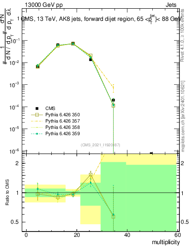 Plot of j.mult in 13000 GeV pp collisions