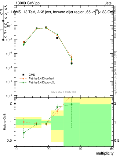 Plot of j.mult in 13000 GeV pp collisions