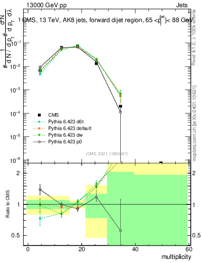 Plot of j.mult in 13000 GeV pp collisions