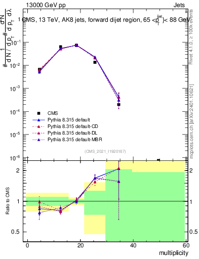Plot of j.mult in 13000 GeV pp collisions