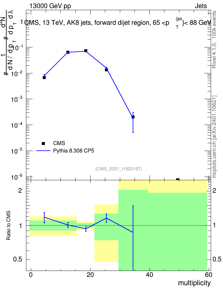 Plot of j.mult in 13000 GeV pp collisions