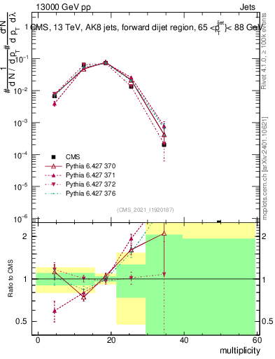 Plot of j.mult in 13000 GeV pp collisions