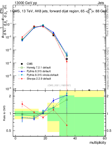 Plot of j.mult in 13000 GeV pp collisions