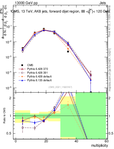 Plot of j.mult in 13000 GeV pp collisions