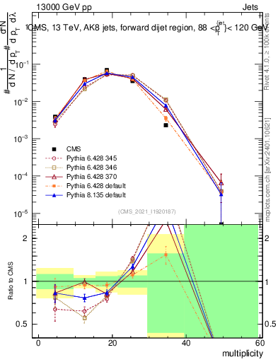 Plot of j.mult in 13000 GeV pp collisions