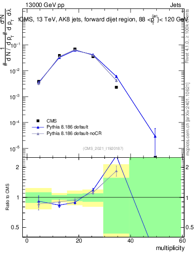 Plot of j.mult in 13000 GeV pp collisions