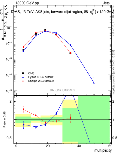 Plot of j.mult in 13000 GeV pp collisions