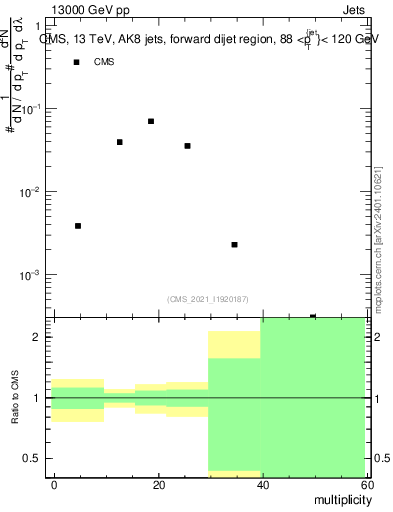 Plot of j.mult in 13000 GeV pp collisions