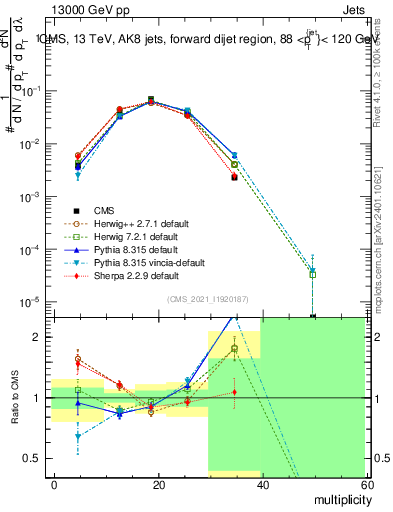 Plot of j.mult in 13000 GeV pp collisions