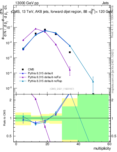 Plot of j.mult in 13000 GeV pp collisions
