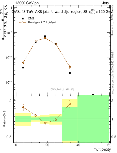 Plot of j.mult in 13000 GeV pp collisions