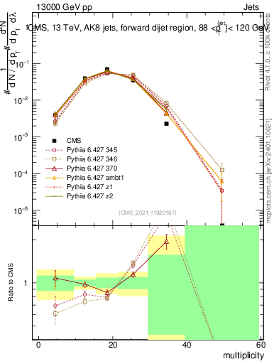 Plot of j.mult in 13000 GeV pp collisions